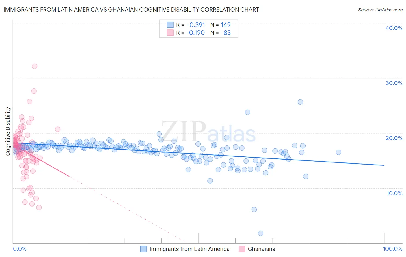 Immigrants from Latin America vs Ghanaian Cognitive Disability