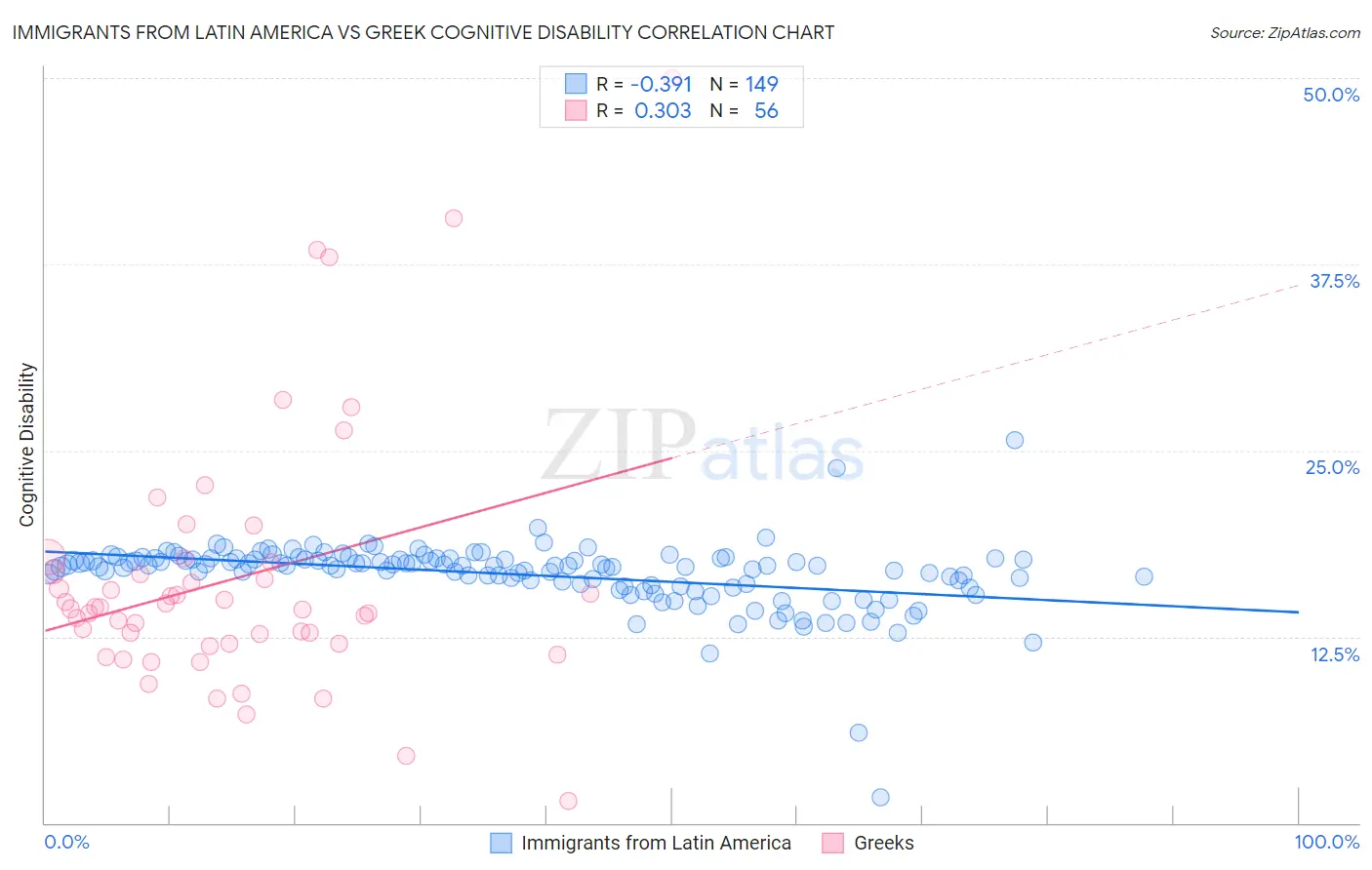 Immigrants from Latin America vs Greek Cognitive Disability