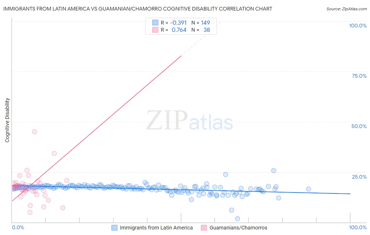 Immigrants from Latin America vs Guamanian/Chamorro Cognitive Disability