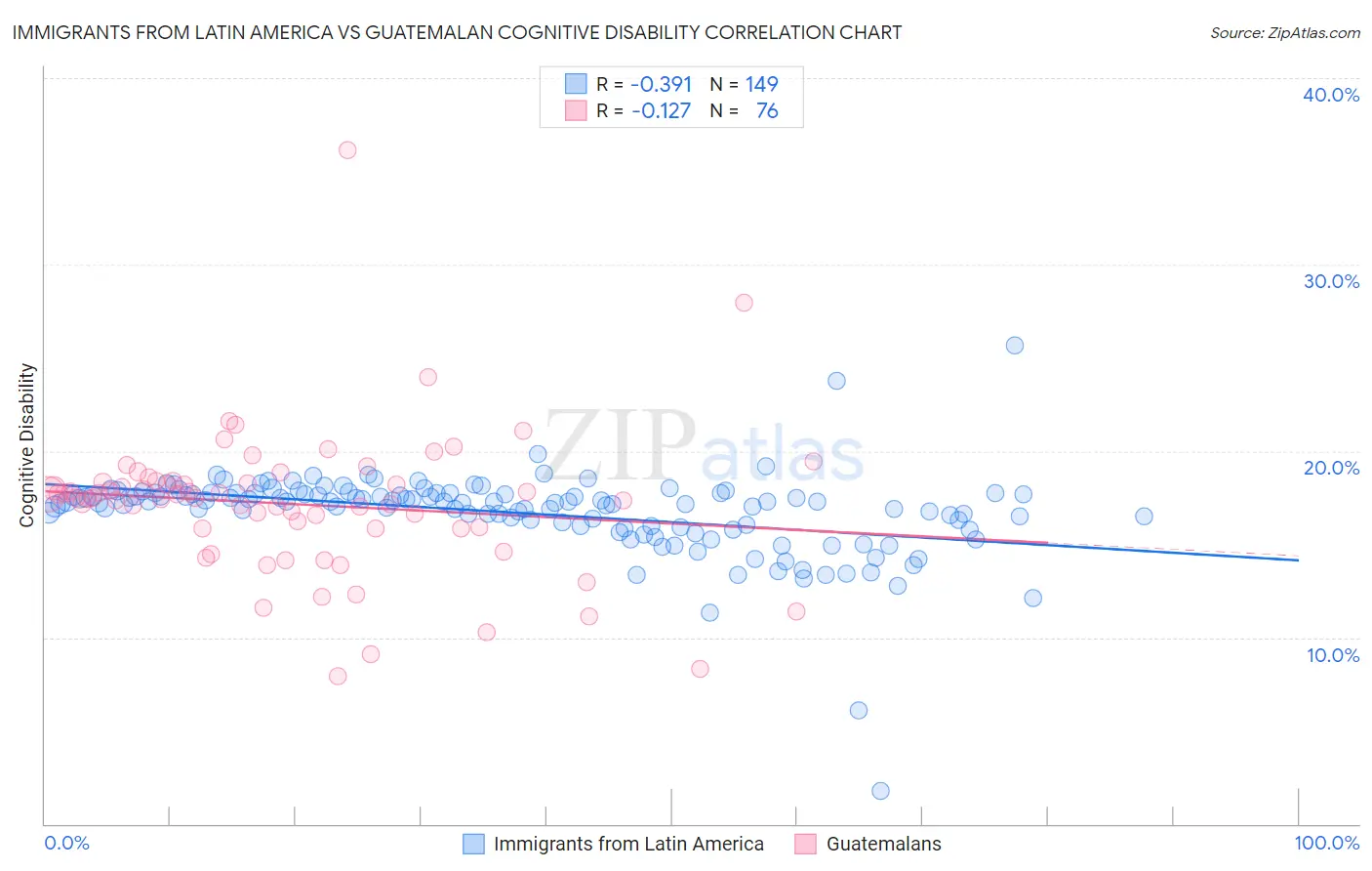 Immigrants from Latin America vs Guatemalan Cognitive Disability