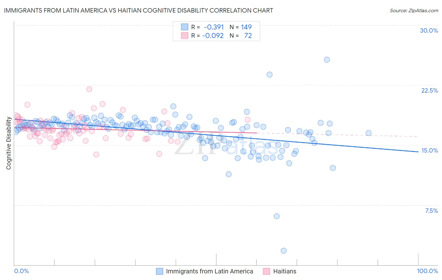 Immigrants from Latin America vs Haitian Cognitive Disability