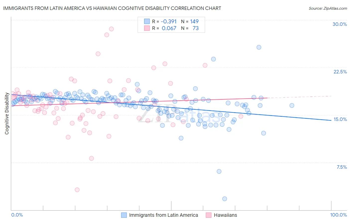 Immigrants from Latin America vs Hawaiian Cognitive Disability