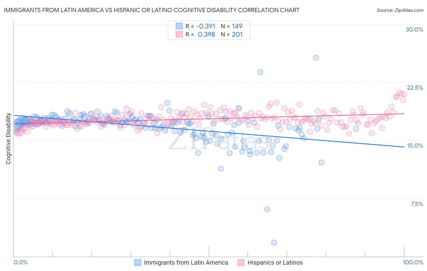 Immigrants from Latin America vs Hispanic or Latino Cognitive Disability