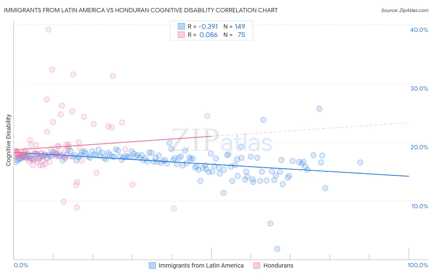 Immigrants from Latin America vs Honduran Cognitive Disability