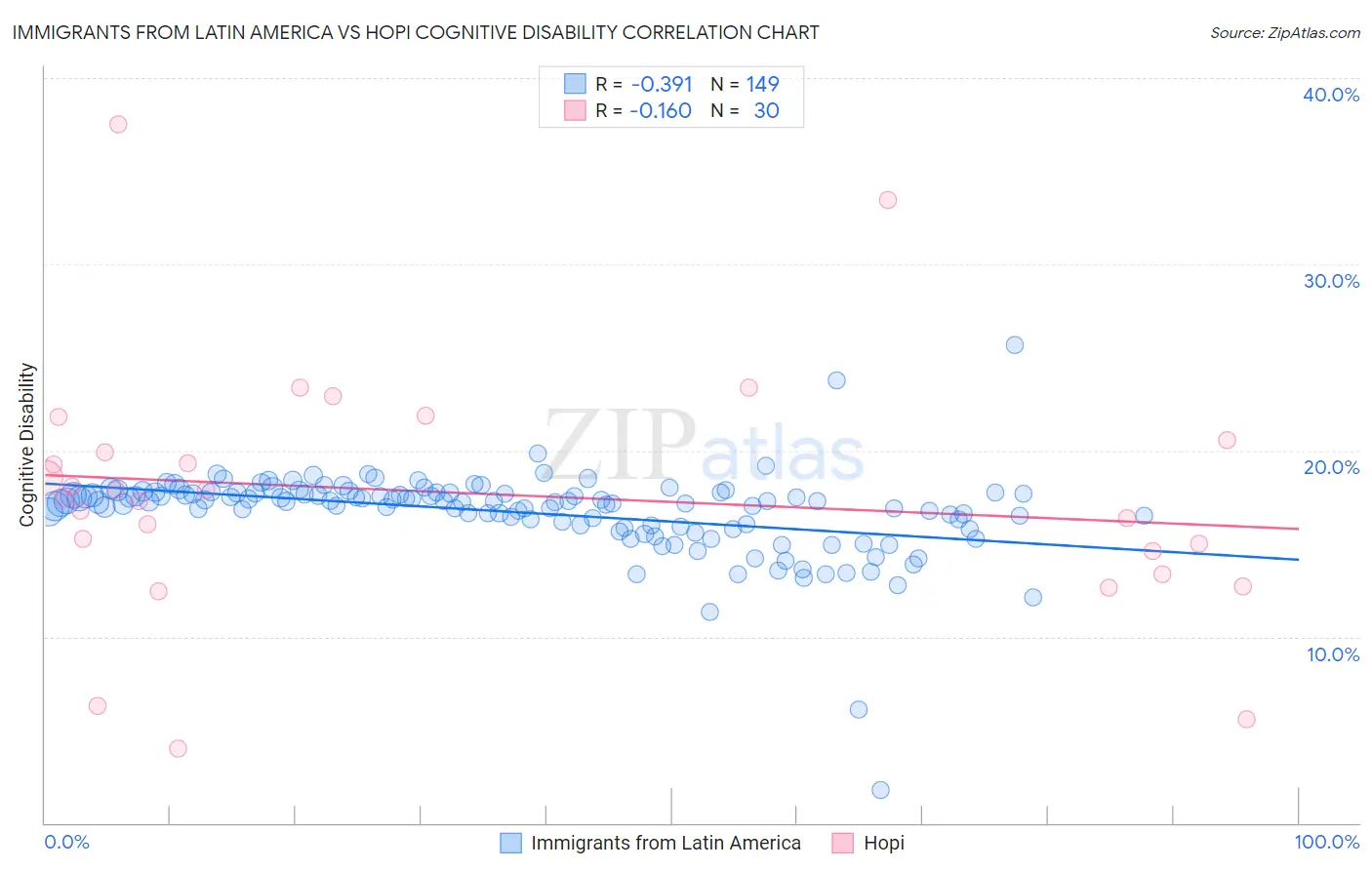 Immigrants from Latin America vs Hopi Cognitive Disability