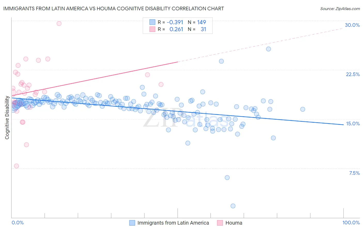 Immigrants from Latin America vs Houma Cognitive Disability