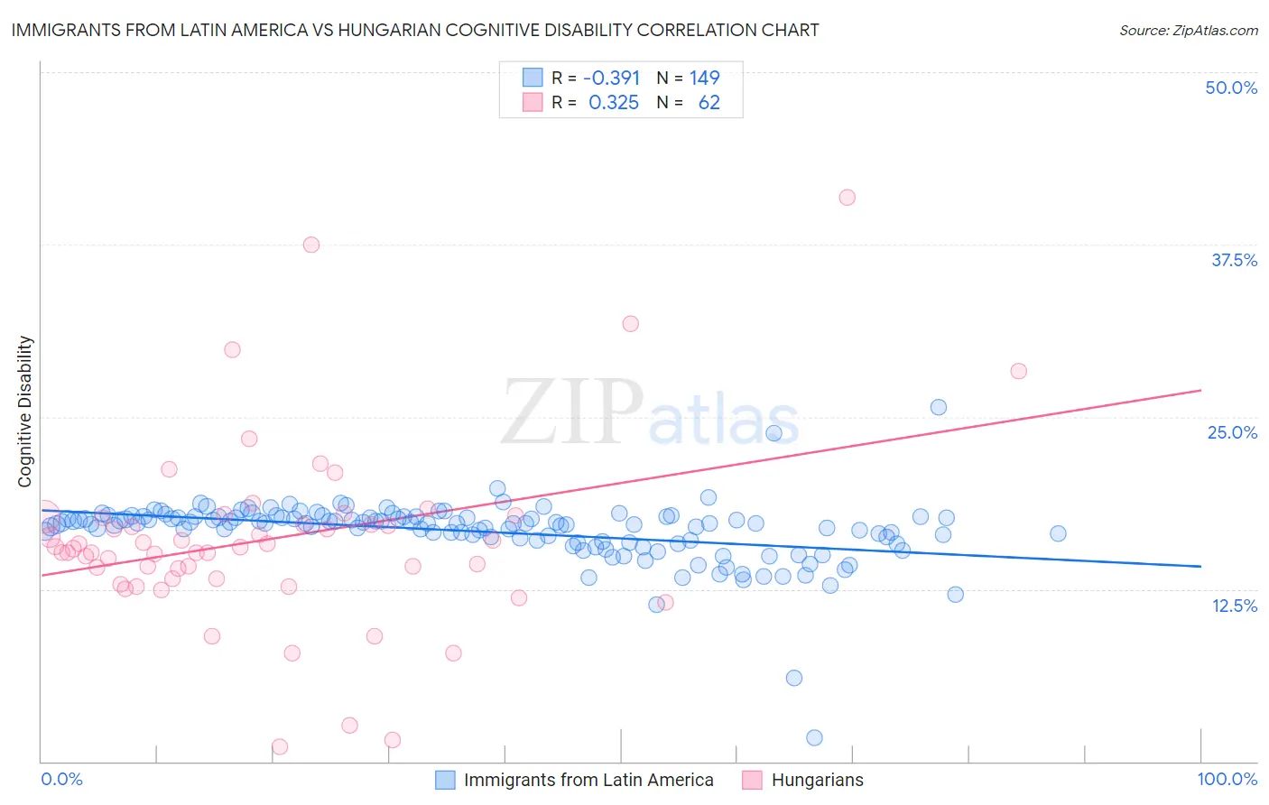 Immigrants from Latin America vs Hungarian Cognitive Disability