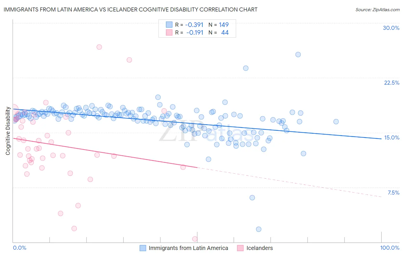 Immigrants from Latin America vs Icelander Cognitive Disability