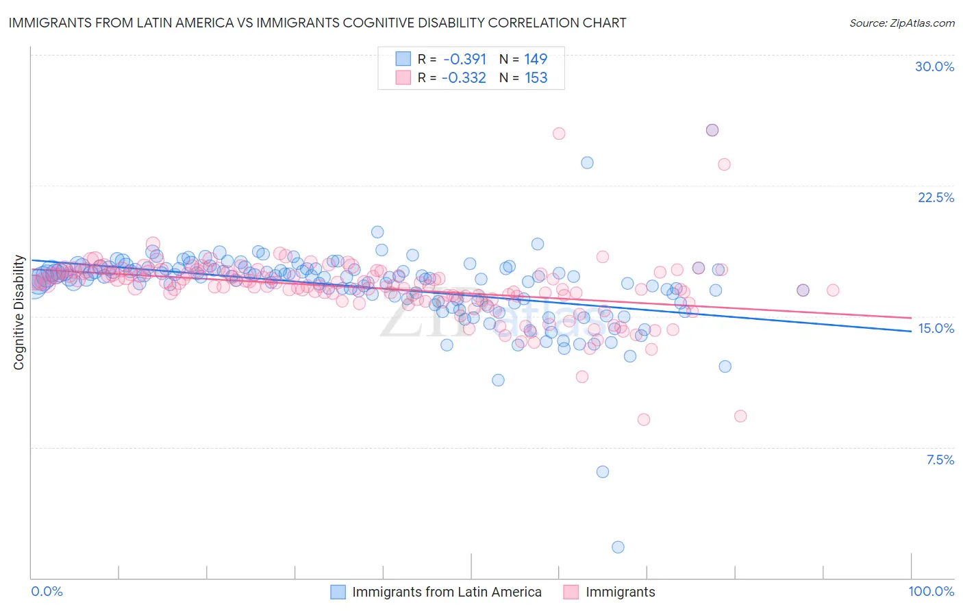 Immigrants from Latin America vs Immigrants Cognitive Disability