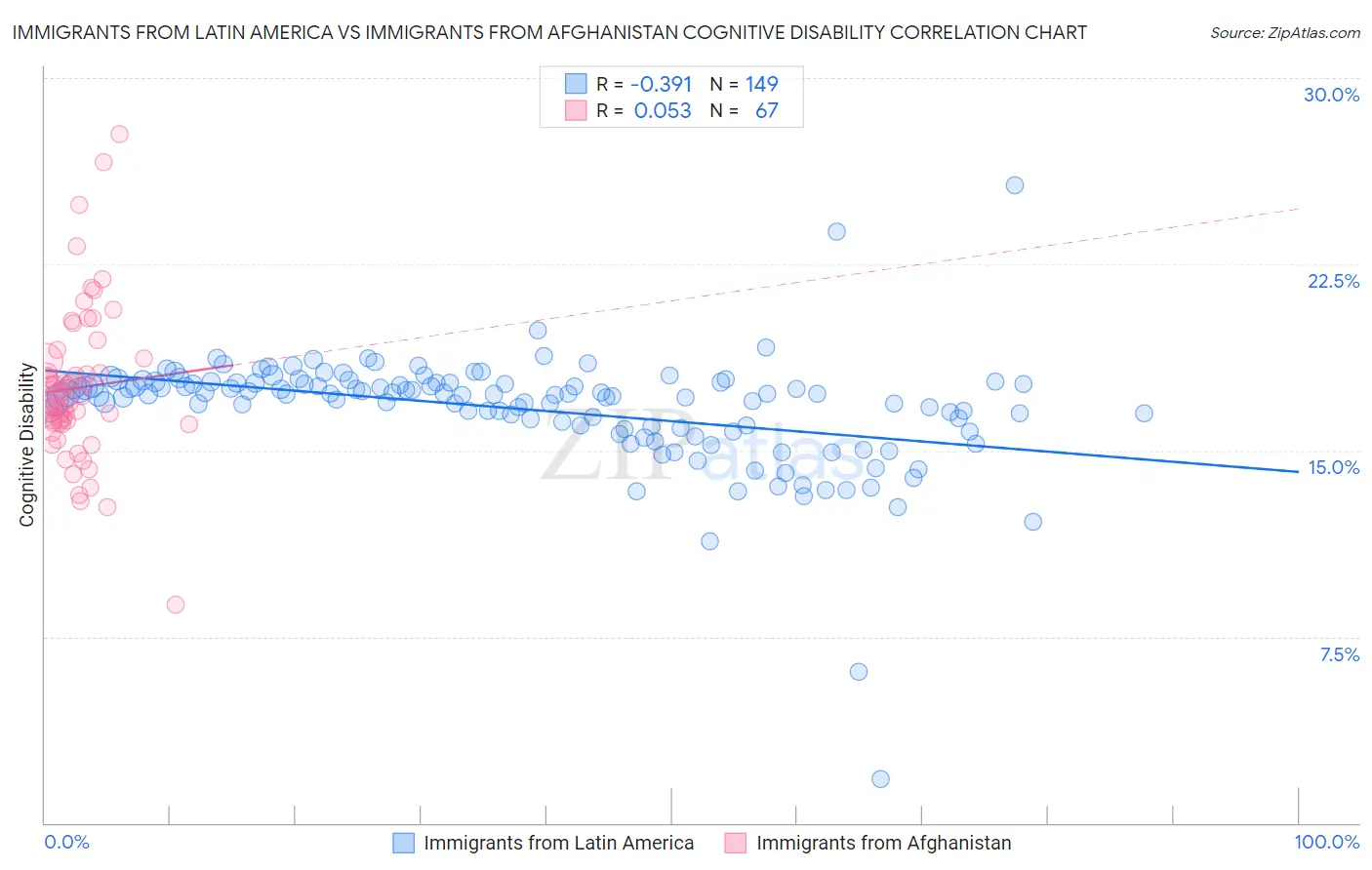 Immigrants from Latin America vs Immigrants from Afghanistan Cognitive Disability
