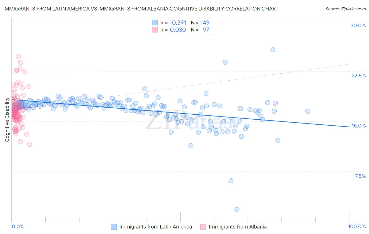 Immigrants from Latin America vs Immigrants from Albania Cognitive Disability