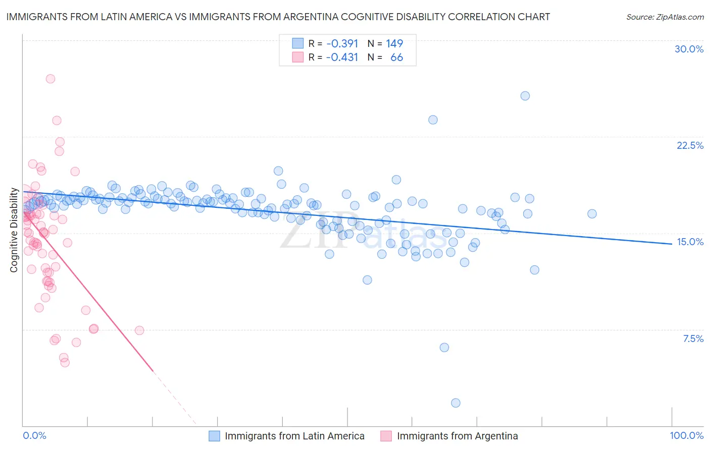 Immigrants from Latin America vs Immigrants from Argentina Cognitive Disability