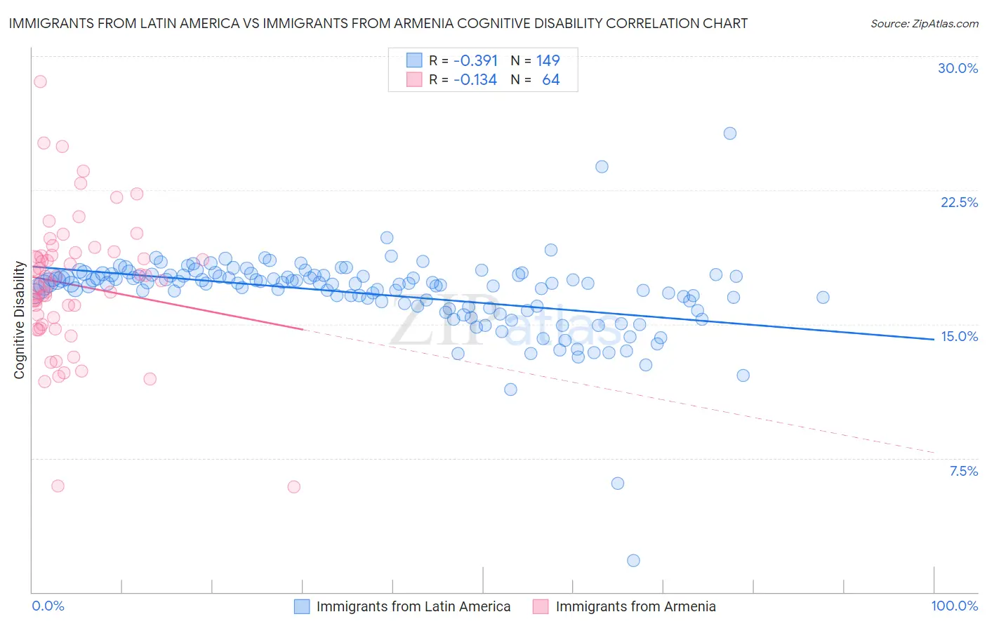 Immigrants from Latin America vs Immigrants from Armenia Cognitive Disability