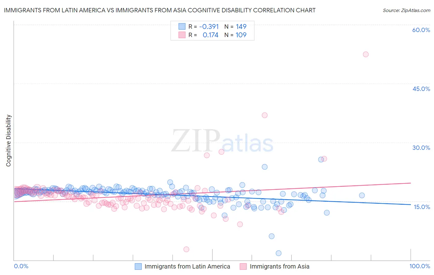 Immigrants from Latin America vs Immigrants from Asia Cognitive Disability