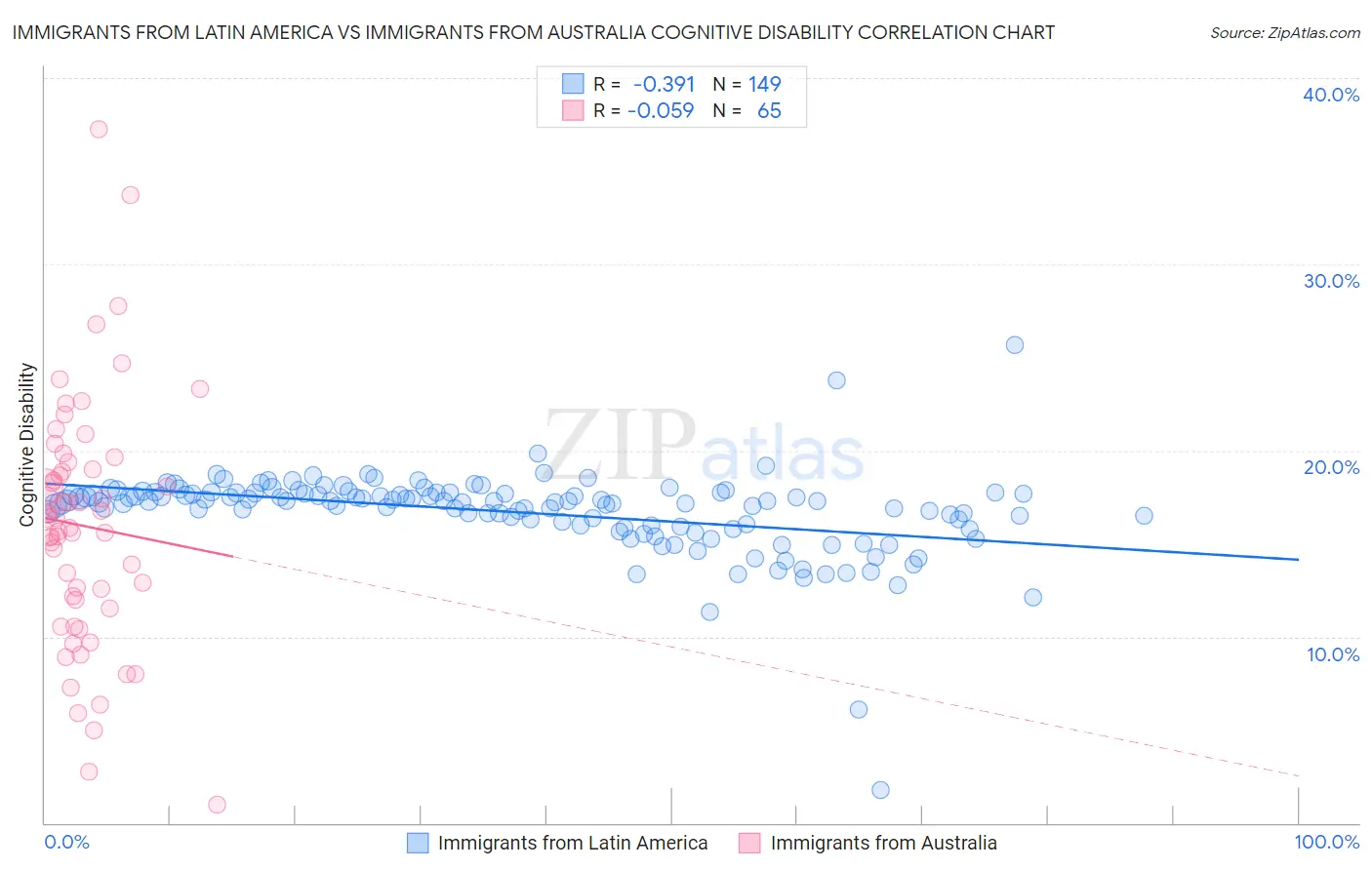 Immigrants from Latin America vs Immigrants from Australia Cognitive Disability