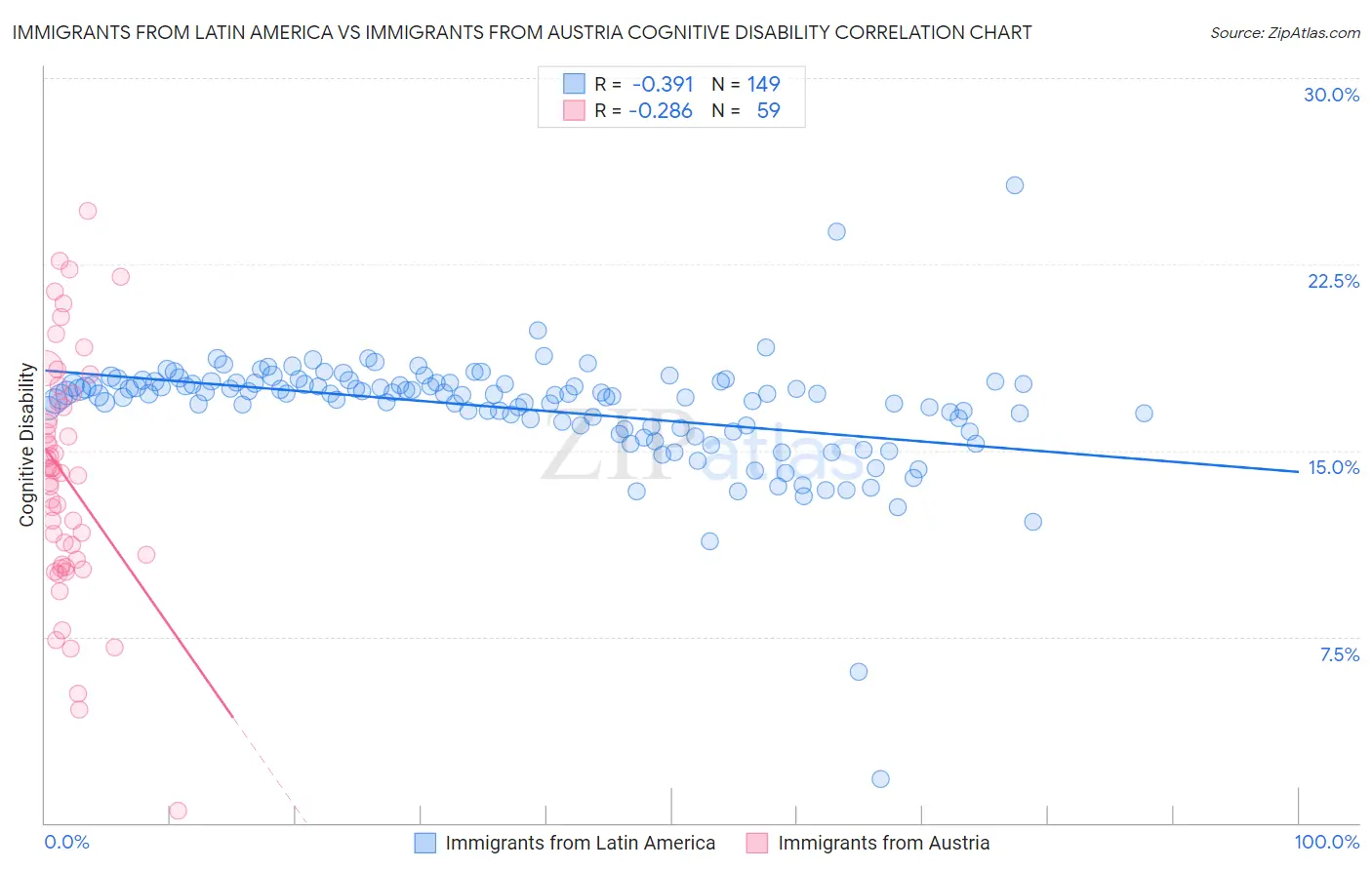 Immigrants from Latin America vs Immigrants from Austria Cognitive Disability