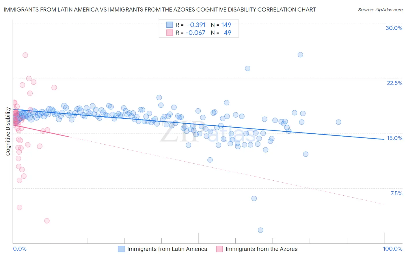 Immigrants from Latin America vs Immigrants from the Azores Cognitive Disability