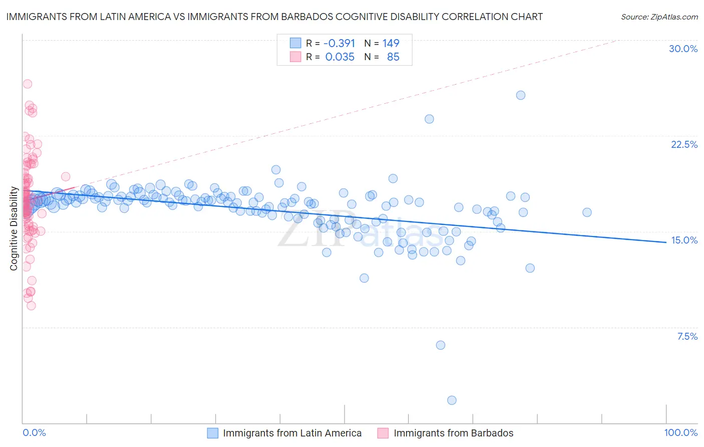 Immigrants from Latin America vs Immigrants from Barbados Cognitive Disability