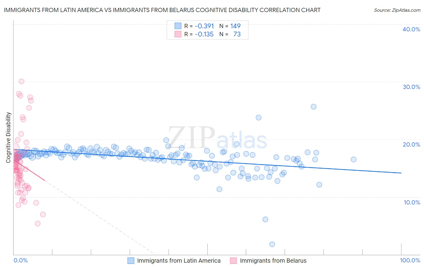 Immigrants from Latin America vs Immigrants from Belarus Cognitive Disability