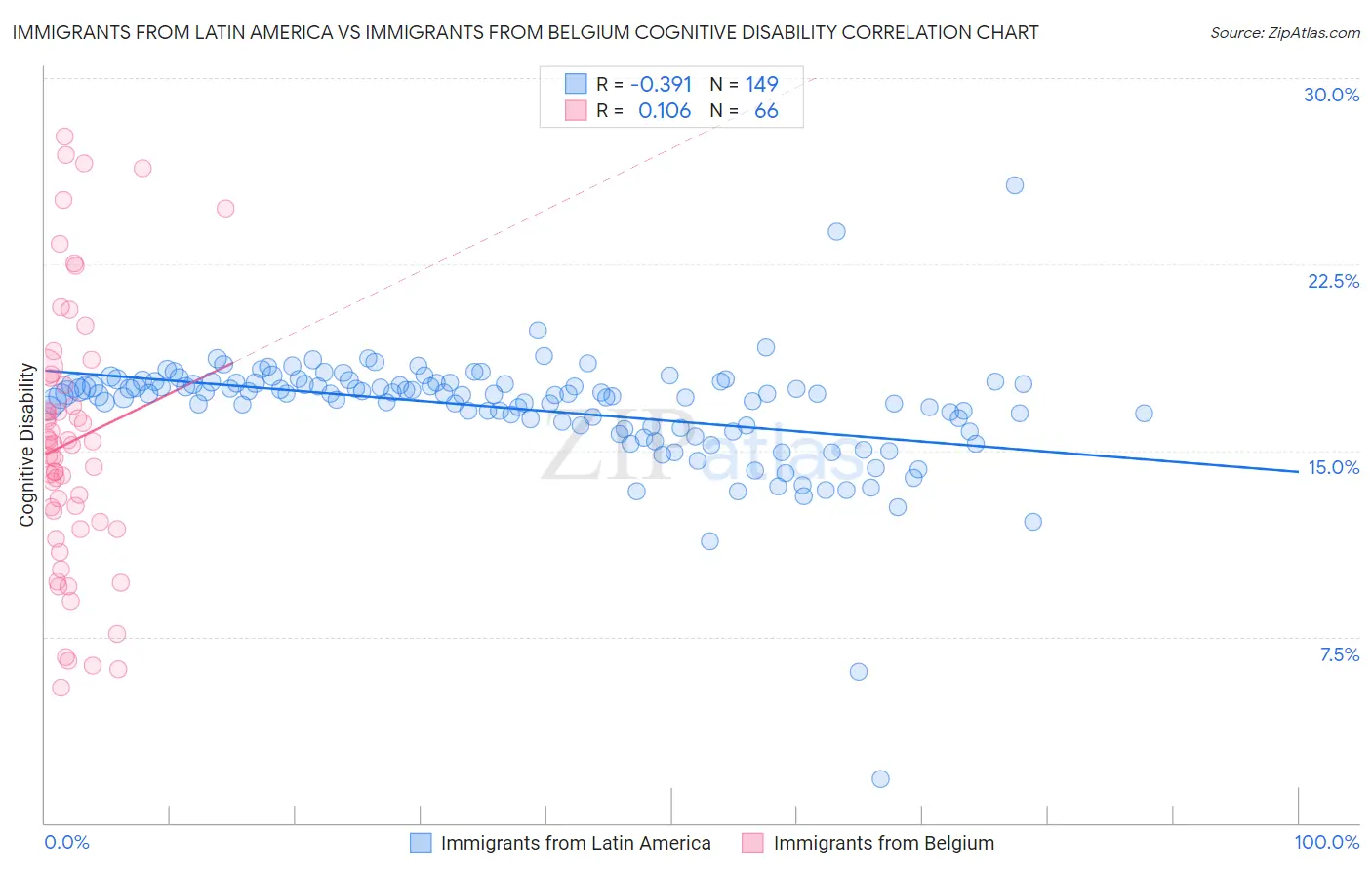 Immigrants from Latin America vs Immigrants from Belgium Cognitive Disability