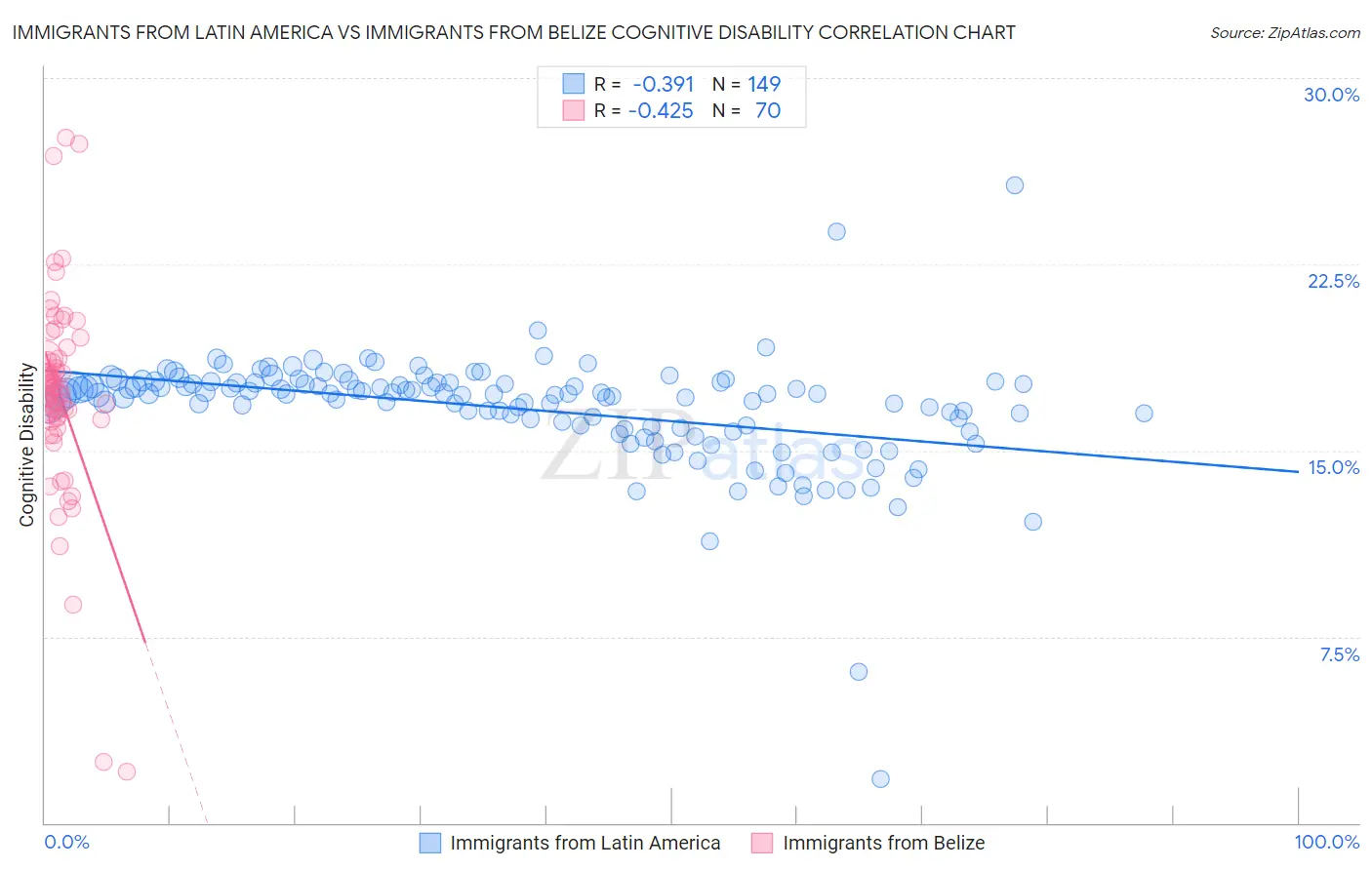 Immigrants from Latin America vs Immigrants from Belize Cognitive Disability
