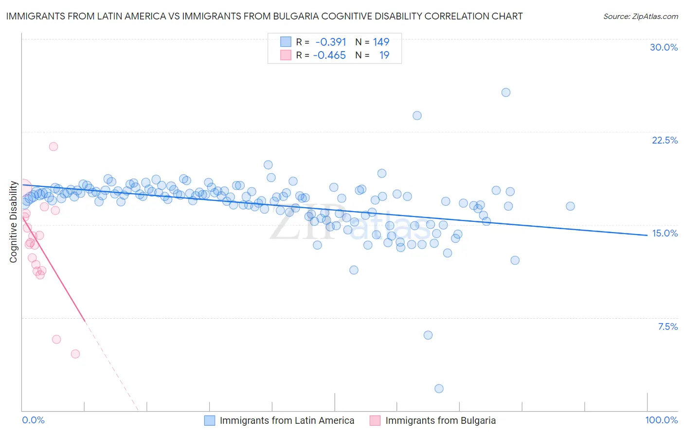 Immigrants from Latin America vs Immigrants from Bulgaria Cognitive Disability