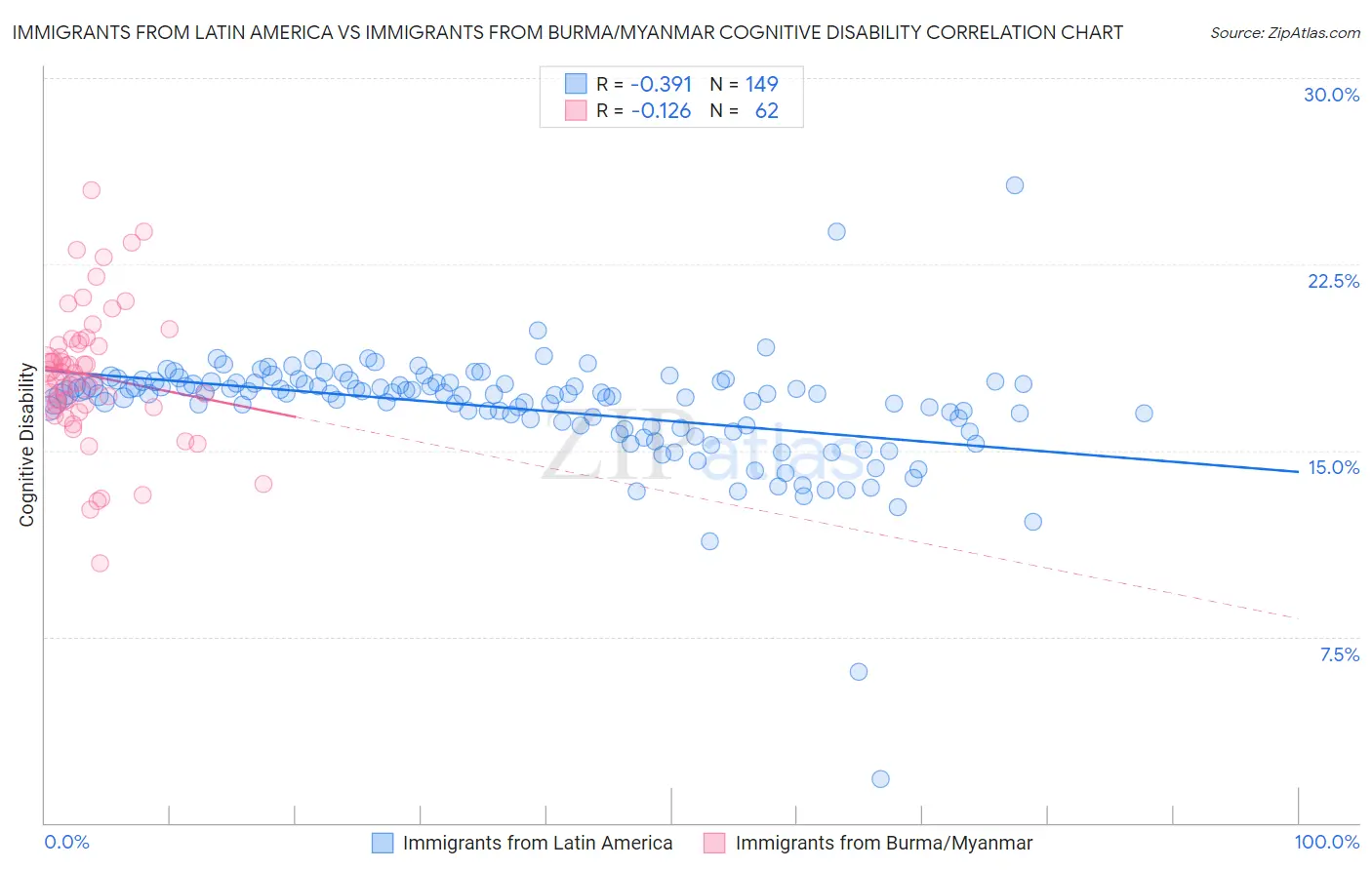 Immigrants from Latin America vs Immigrants from Burma/Myanmar Cognitive Disability