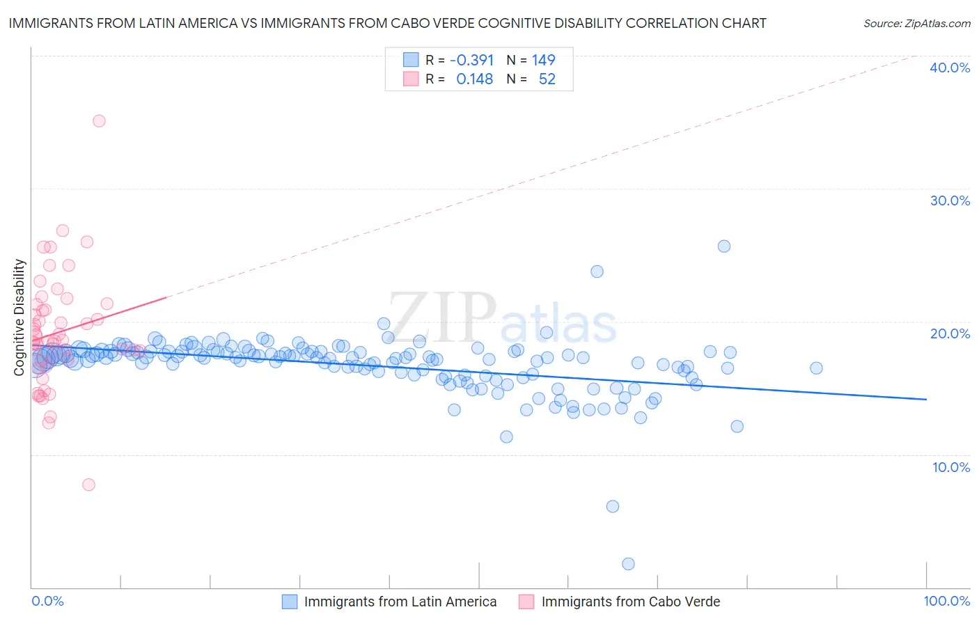 Immigrants from Latin America vs Immigrants from Cabo Verde Cognitive Disability