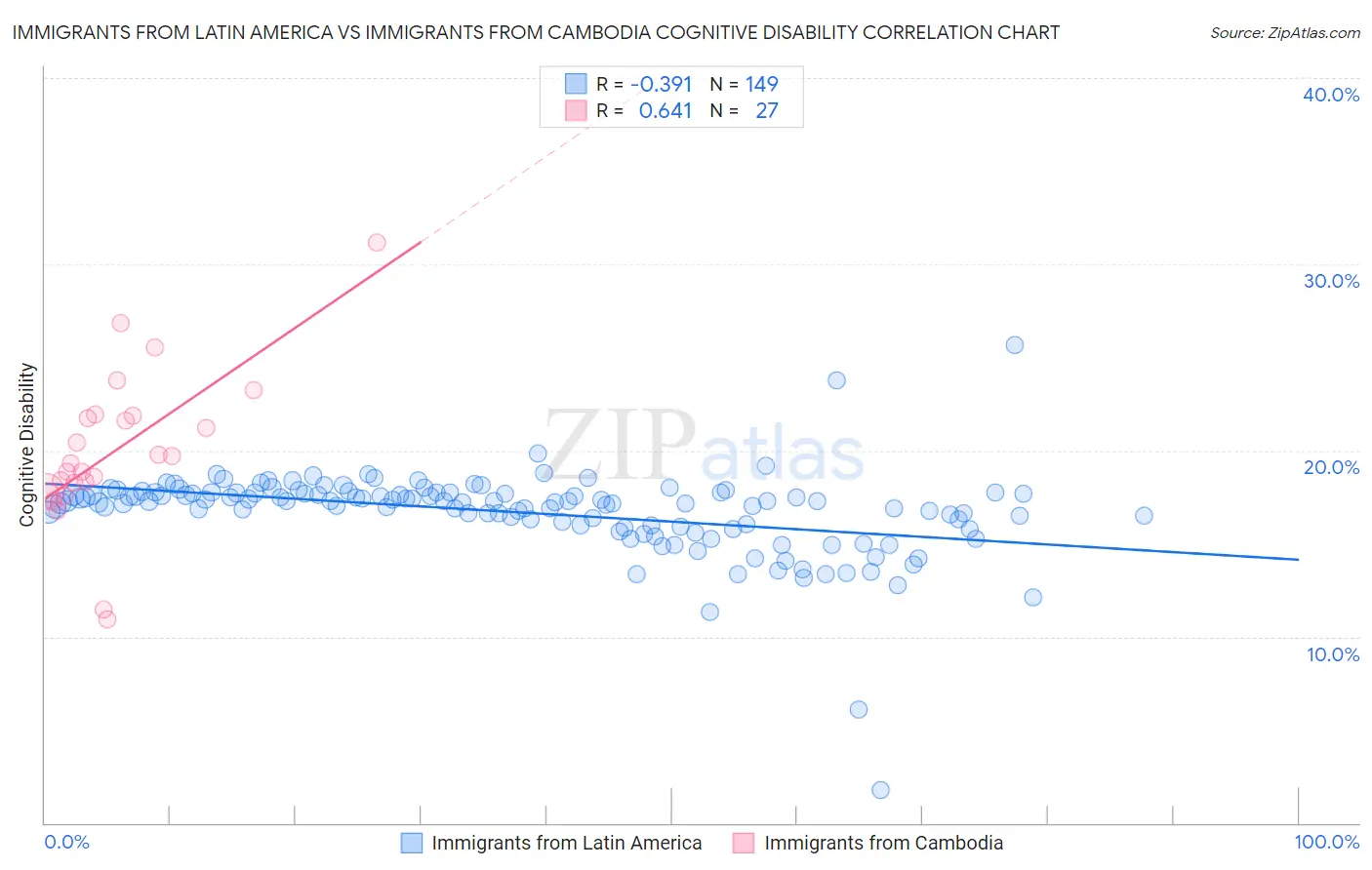 Immigrants from Latin America vs Immigrants from Cambodia Cognitive Disability