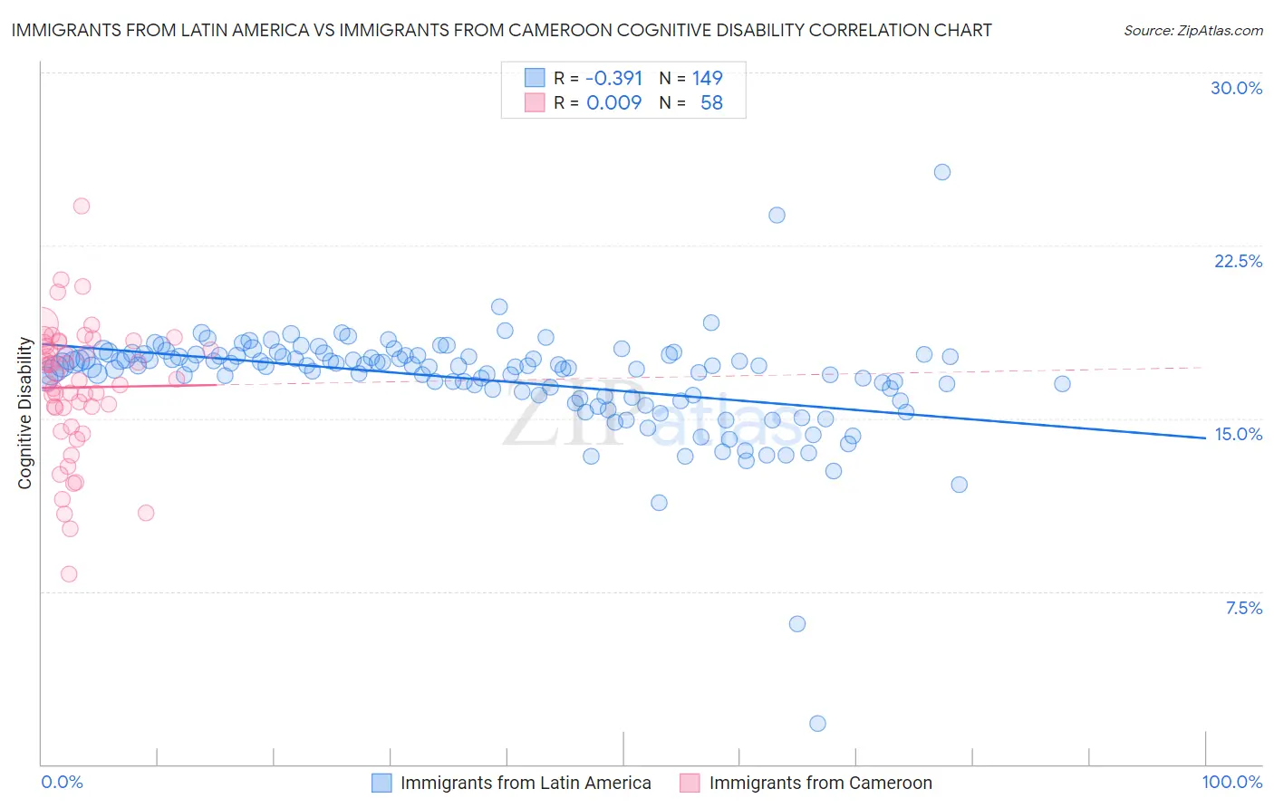 Immigrants from Latin America vs Immigrants from Cameroon Cognitive Disability