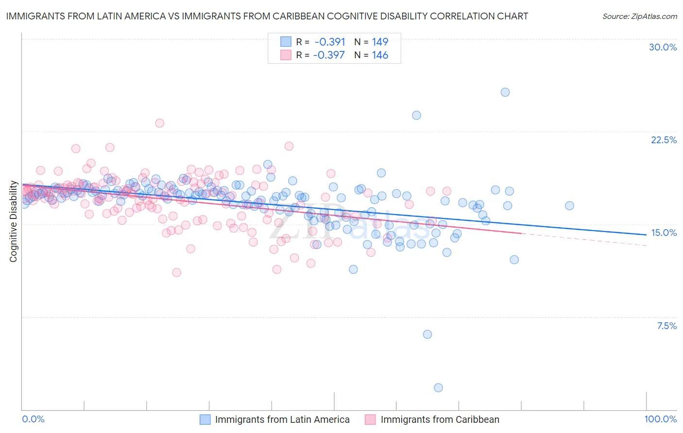 Immigrants from Latin America vs Immigrants from Caribbean Cognitive Disability