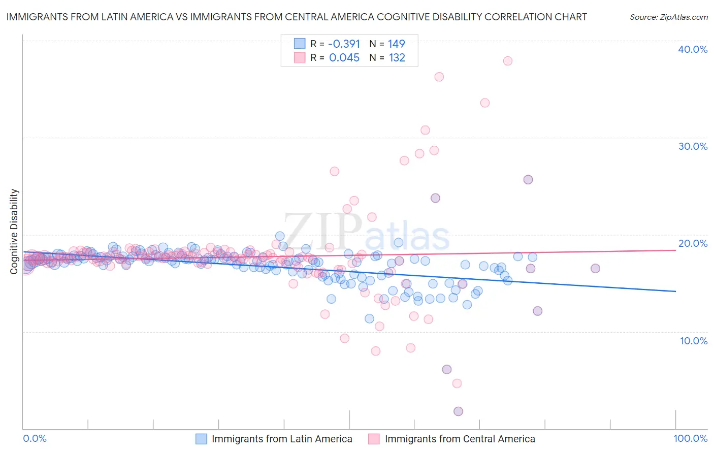 Immigrants from Latin America vs Immigrants from Central America Cognitive Disability