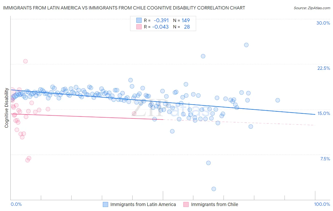 Immigrants from Latin America vs Immigrants from Chile Cognitive Disability