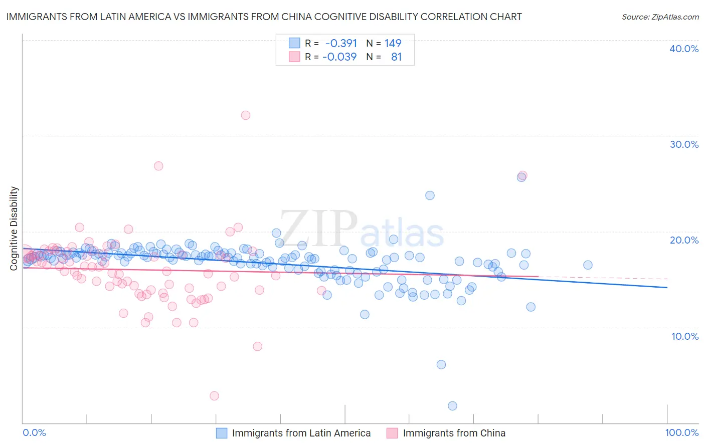 Immigrants from Latin America vs Immigrants from China Cognitive Disability