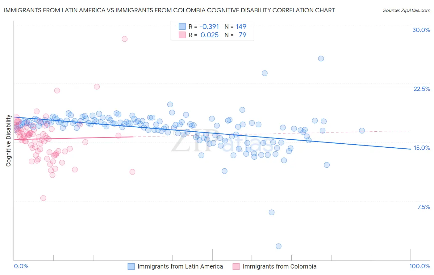 Immigrants from Latin America vs Immigrants from Colombia Cognitive Disability