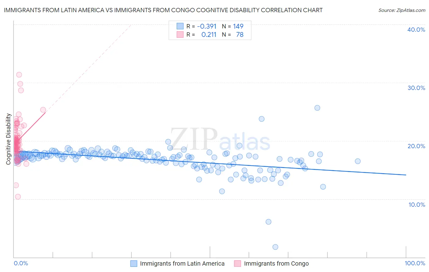 Immigrants from Latin America vs Immigrants from Congo Cognitive Disability