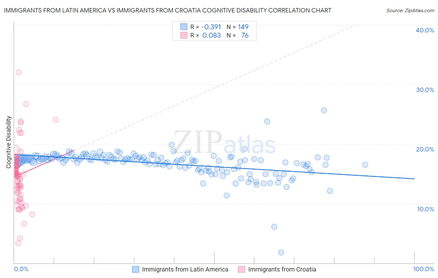 Immigrants from Latin America vs Immigrants from Croatia Cognitive Disability