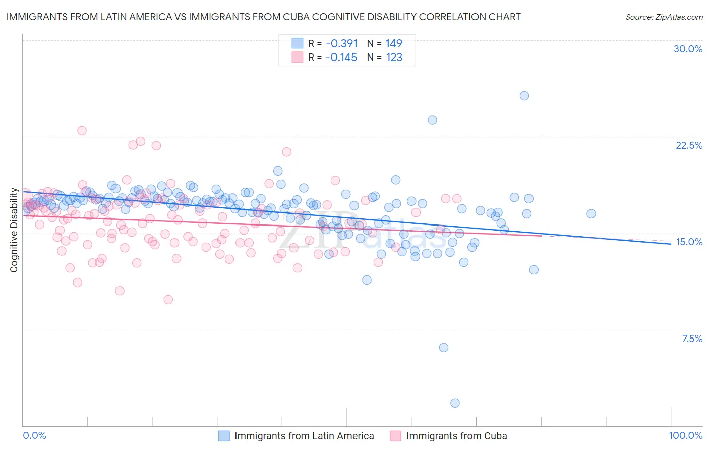 Immigrants from Latin America vs Immigrants from Cuba Cognitive Disability