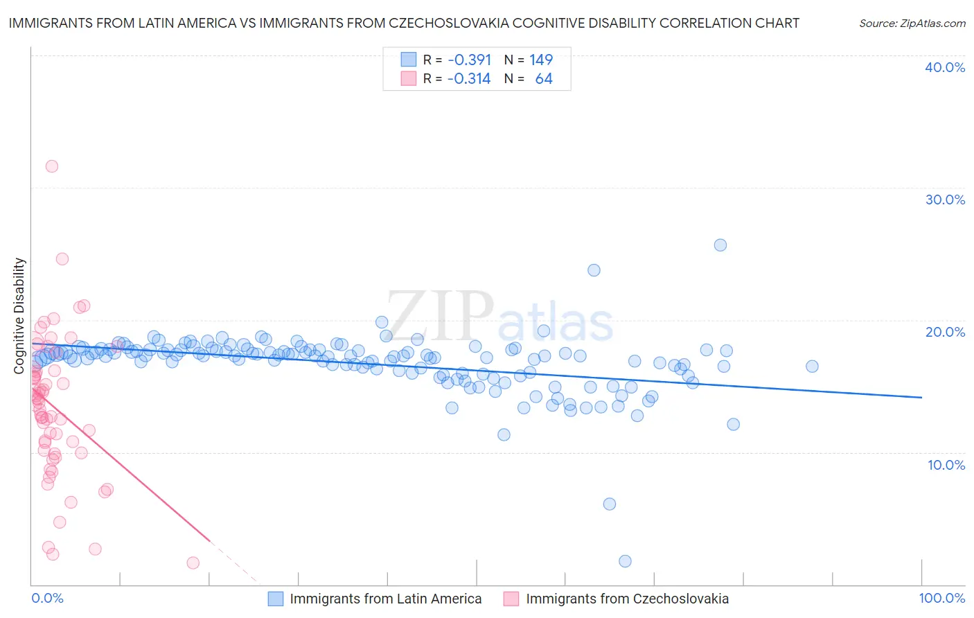 Immigrants from Latin America vs Immigrants from Czechoslovakia Cognitive Disability
