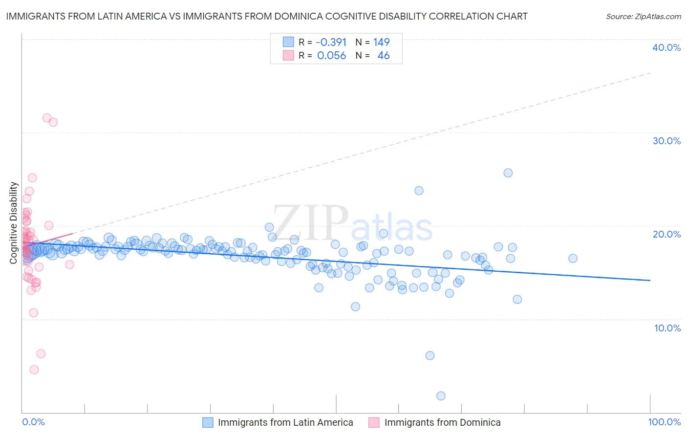 Immigrants from Latin America vs Immigrants from Dominica Cognitive Disability