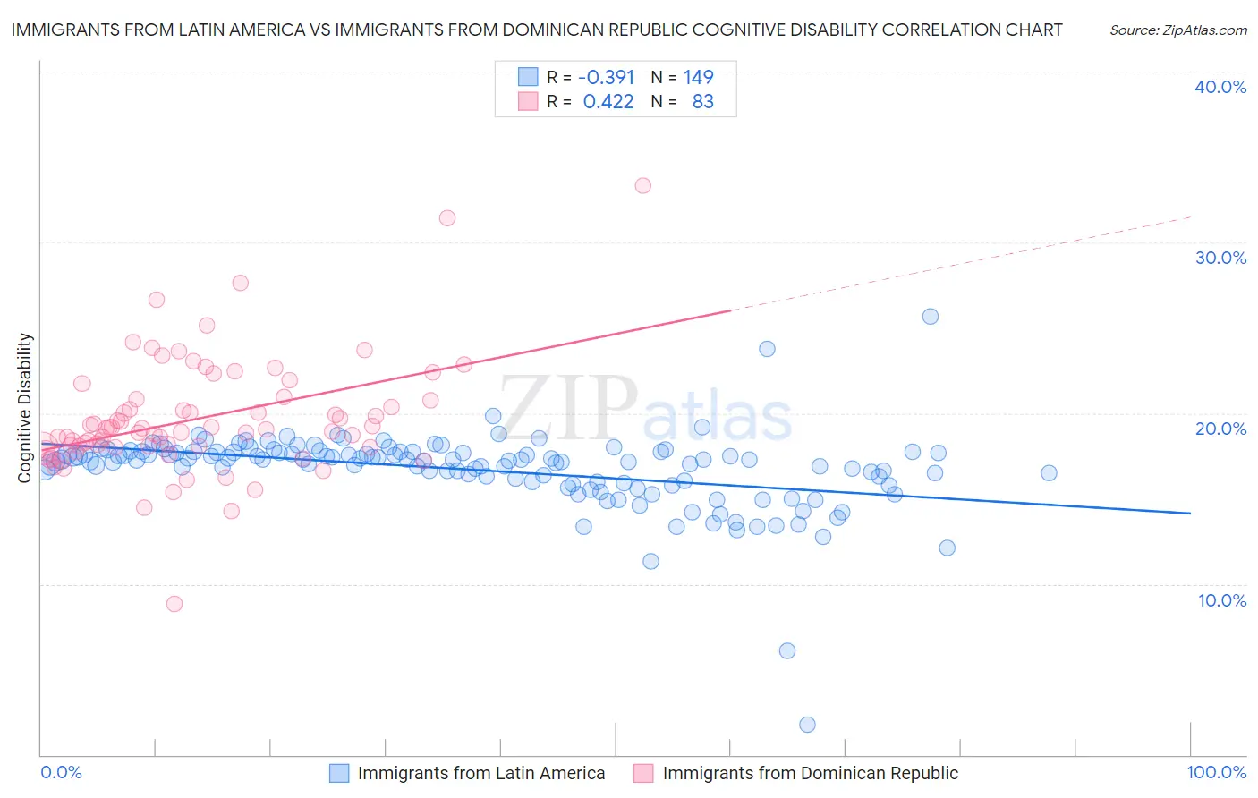 Immigrants from Latin America vs Immigrants from Dominican Republic Cognitive Disability