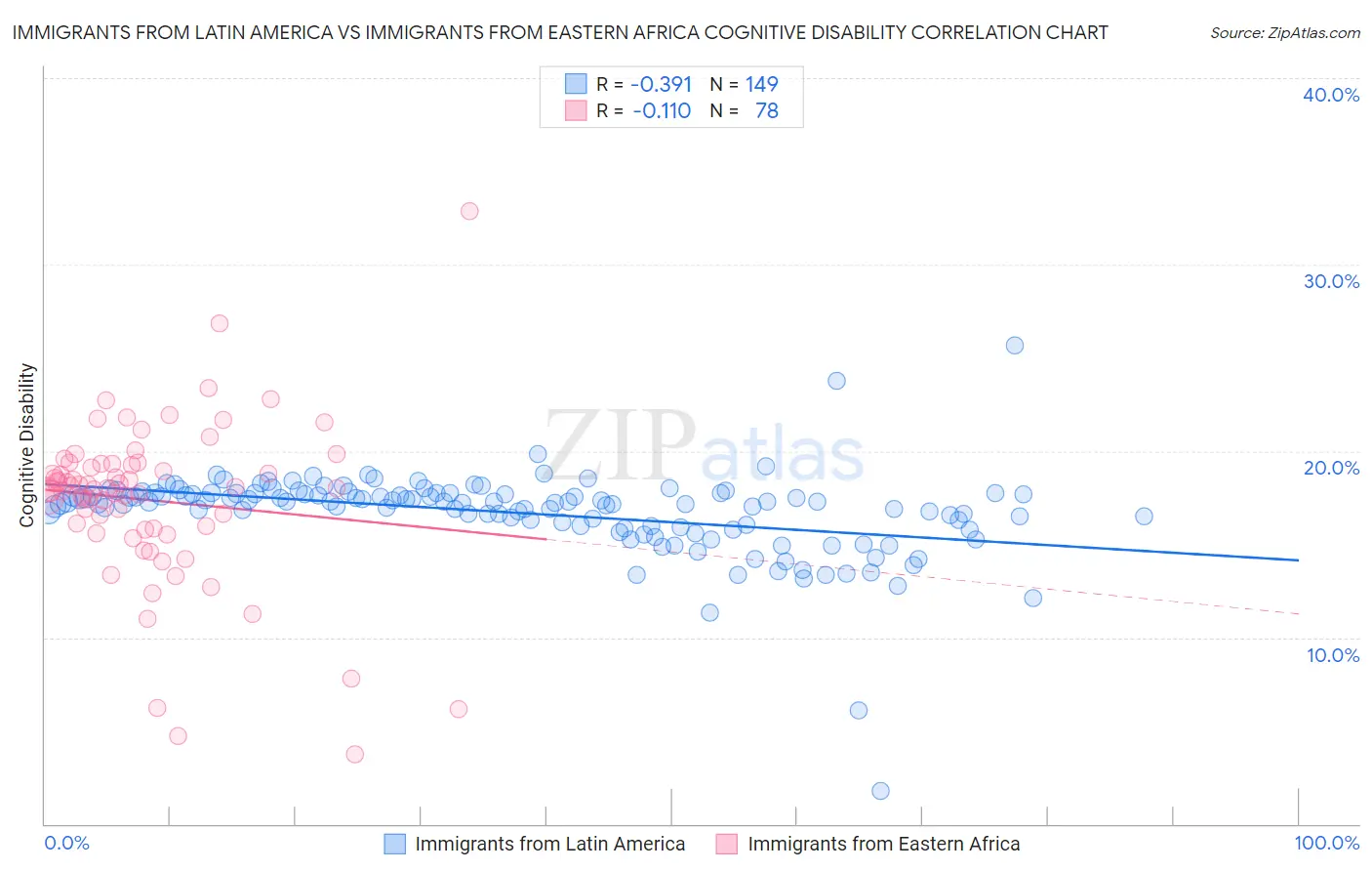 Immigrants from Latin America vs Immigrants from Eastern Africa Cognitive Disability