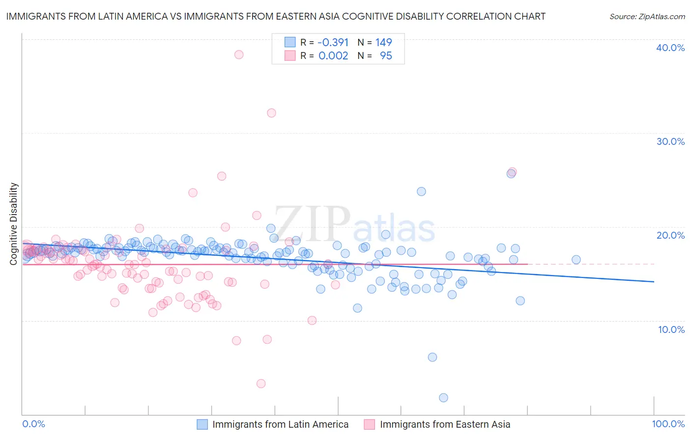 Immigrants from Latin America vs Immigrants from Eastern Asia Cognitive Disability