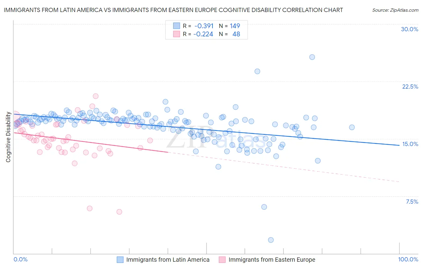 Immigrants from Latin America vs Immigrants from Eastern Europe Cognitive Disability