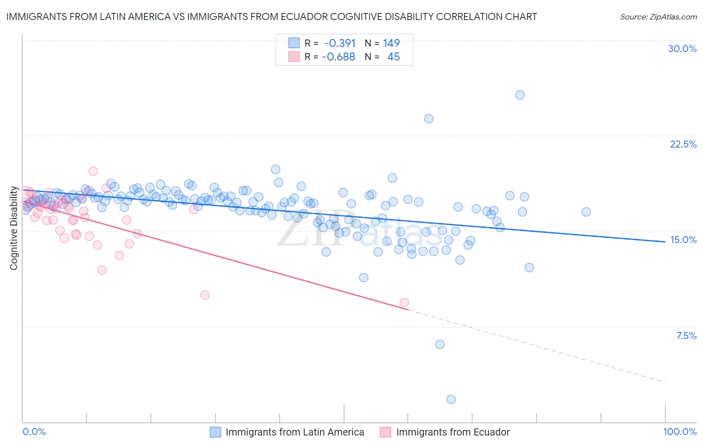 Immigrants from Latin America vs Immigrants from Ecuador Cognitive Disability