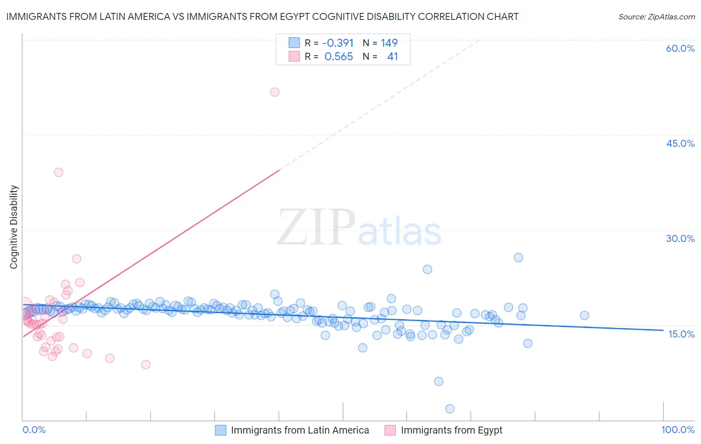 Immigrants from Latin America vs Immigrants from Egypt Cognitive Disability