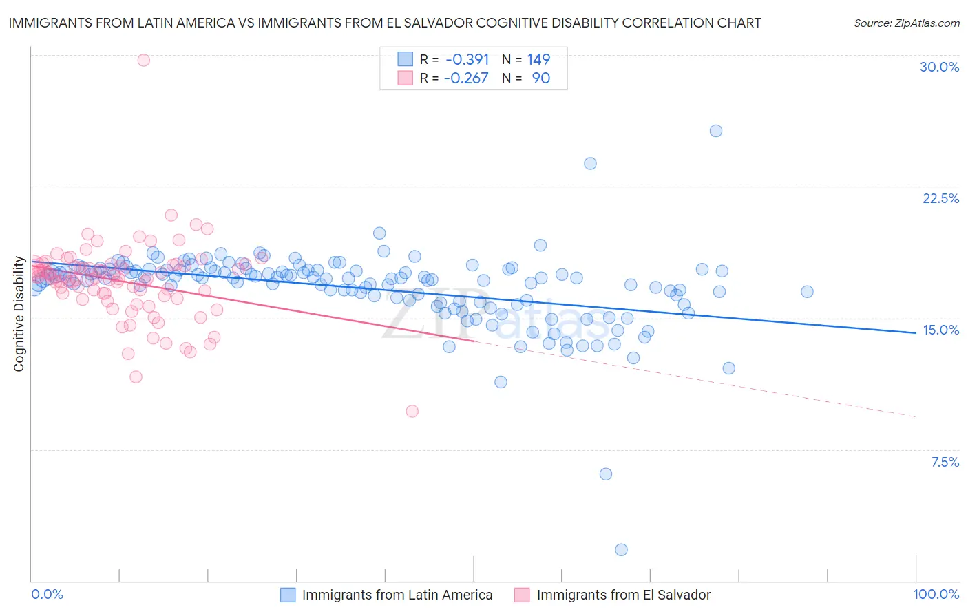 Immigrants from Latin America vs Immigrants from El Salvador Cognitive Disability