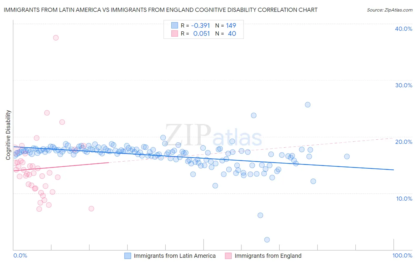 Immigrants from Latin America vs Immigrants from England Cognitive Disability