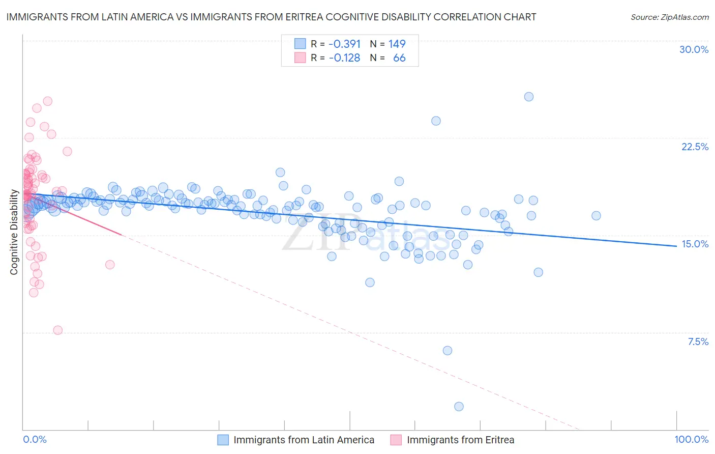 Immigrants from Latin America vs Immigrants from Eritrea Cognitive Disability