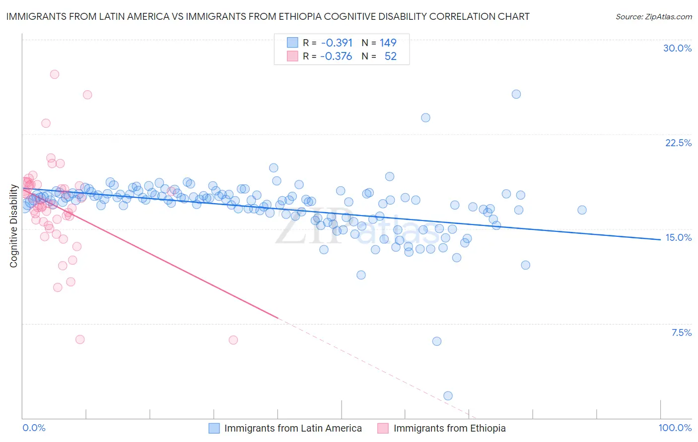 Immigrants from Latin America vs Immigrants from Ethiopia Cognitive Disability